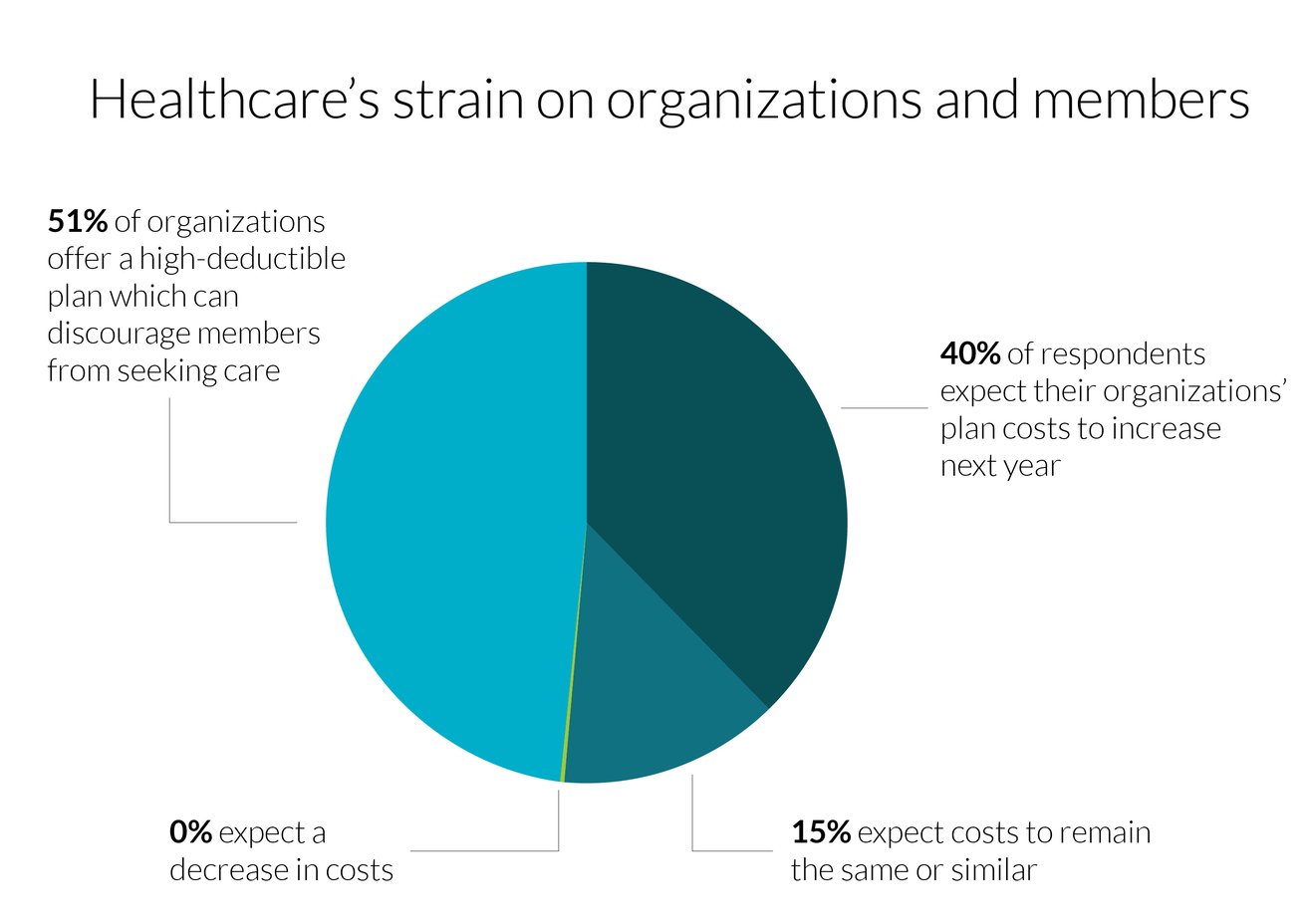 healthcare-strain-pie-chart