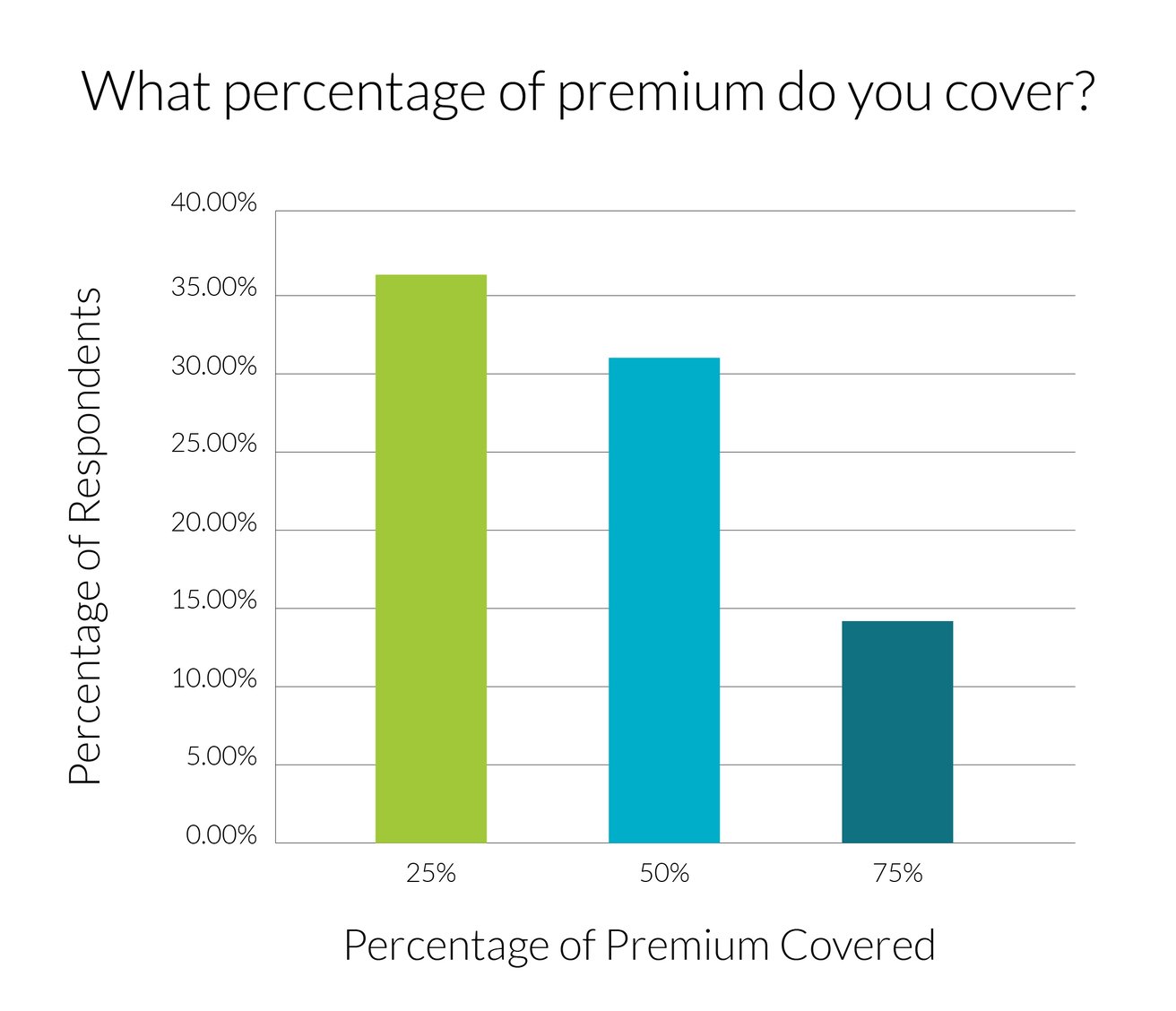 premium-coverage-graph