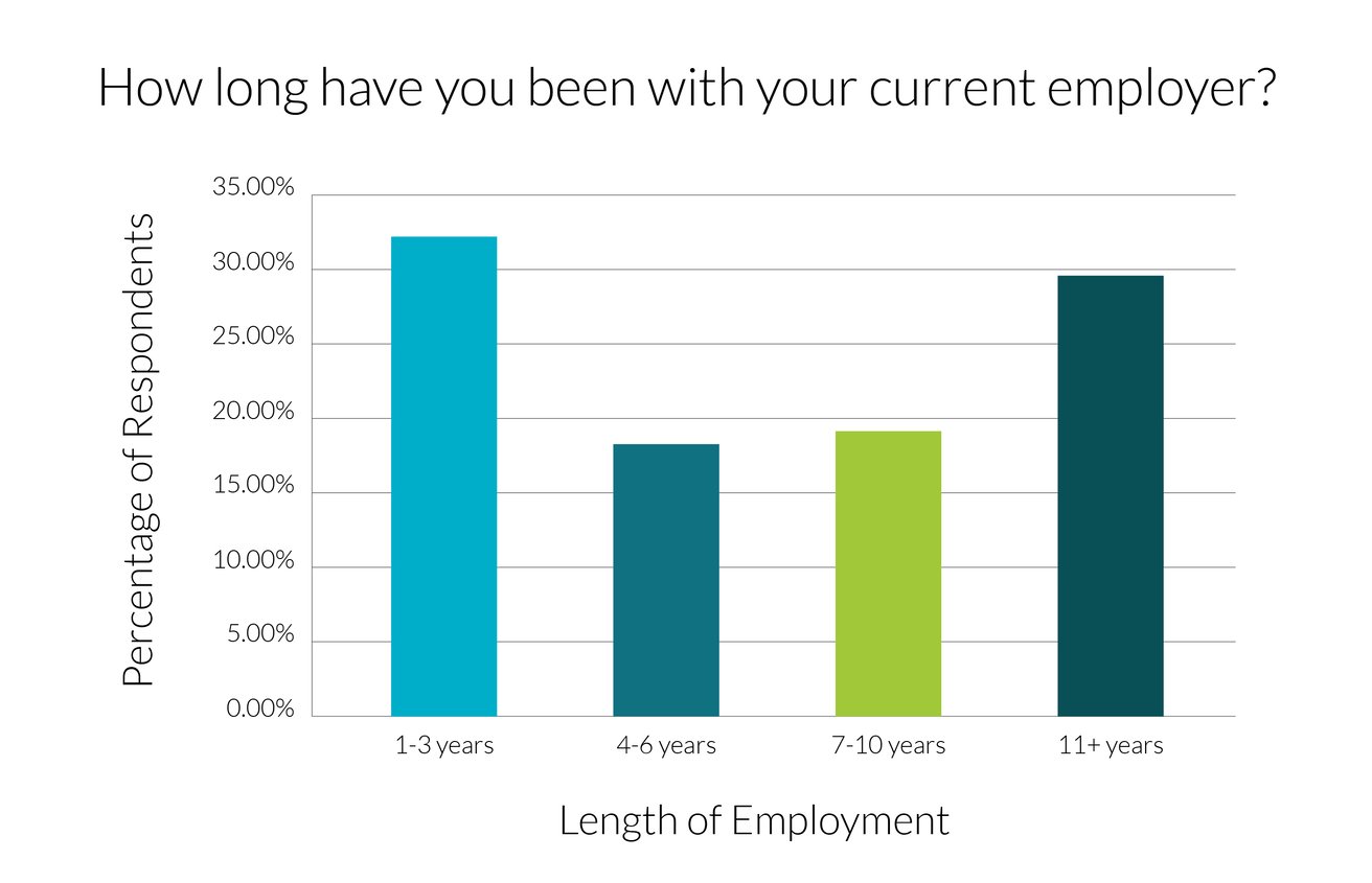 time-with-employer-graph